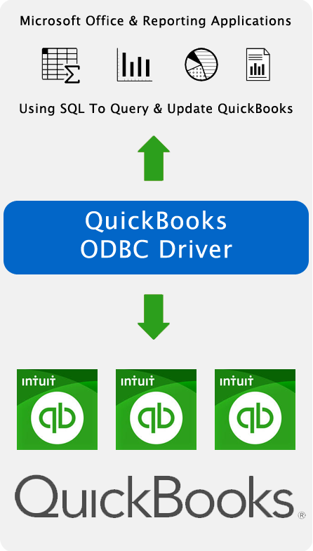 Spreadsheet, Reporting & BI Applications Using SQL To Query & Update QuickBooks Data.