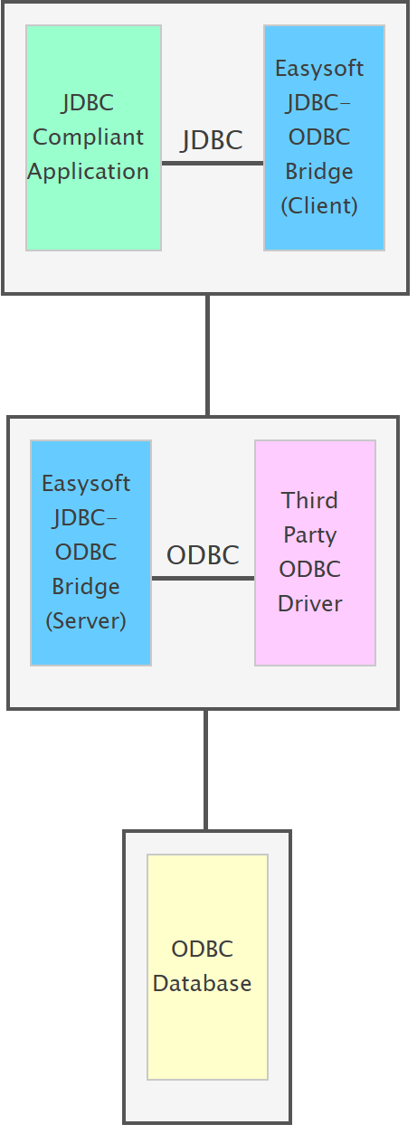 JDBC Compliant Application -> JDBC -> Easysoft JDBC-ODBC Bridge (Client) -> RPC -> Easysoft JDBC-ODBC Bridge (Server) -> ODBC -> Third Party ODBC Driver -> ODBC Database
