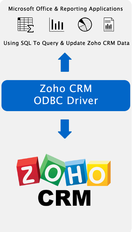 Spreadsheet, Reporting & BI Applications Using SQL To Query & Update Zoho CRM Data.