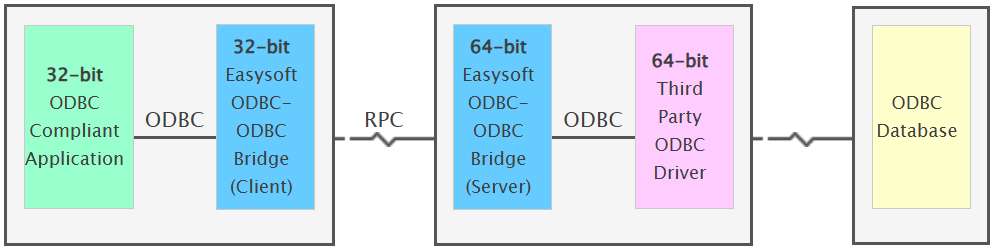 32-bit ODBC Compliant Application -> ODBC -> 32-bit Easysoft ODBC-ODBC Bridge (Client) -> RPC -> 64-bit Easysoft ODBC-ODBC Bridge (Server) -> ODBC -> 64-bit Third Party ODBC Driver -> ODBC Database