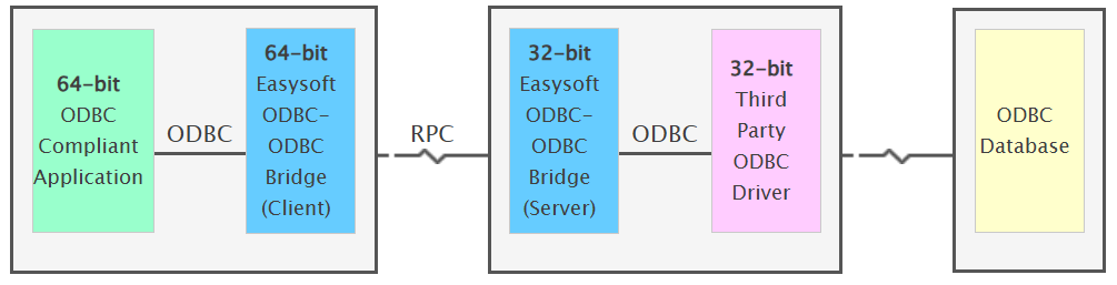 64-bit ODBC Compliant Application -> ODBC -> 64-bit Easysoft ODBC-ODBC Bridge (Client) -> RPC -> 32-bit Easysoft ODBC-ODBC Bridge (Server) -> ODBC -> 32-bit Third Party ODBC Driver -> ODBC Database