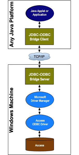 Java -> JOB Client -> TCP/IP -> JOB Server -> Microsoft Driver Manager -> Microsoft Access ODBC Driver -> Microsoft Access