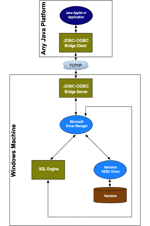 This composite solution combines the Easysoft SQL Engine with the Easysoft JDBC-ODBC Bridge to add missing features to the Navision ODBC Driver.