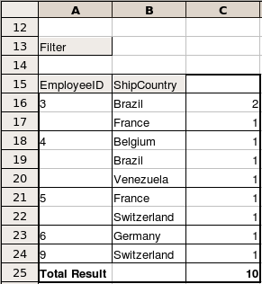 DataPilot showing Northwind Orders table data by employee ID.