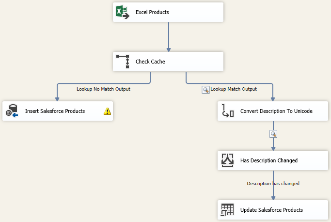 Data Flow tab: Excel Products -> Check Cache -> Lookup No Match Output -> Insert Salesforce Products. Data Flow tab: Excel Products -> Check Cache -> Lookup Match Output -> Convrt Description To Unicode -> Has Description Changed -> Description has changed -> Update Salesforce Products.