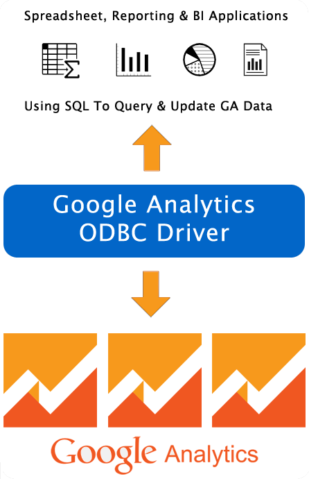 Spreadsheet, reporting & BI applications using SQL to query & update GA data.