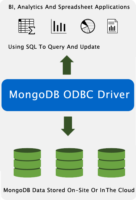 BI, analytics, and spreadsheet applications using SQL to query and update MongoDB data stored on-site in the cloud.