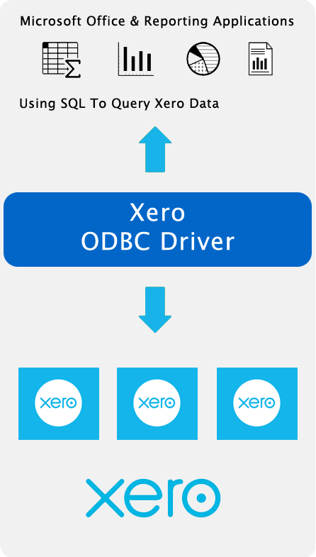 Spreadsheet, Reporting & BI Applications Using SQL To Query & Update Xero Data.