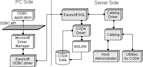 Components in the Easysoft ODBC-CODA Driver product architecture