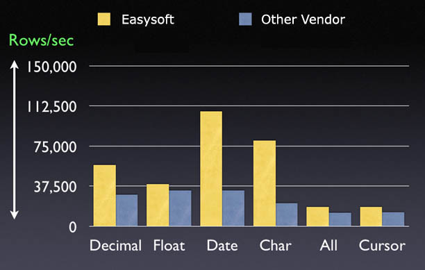 The test results displayed by this graph show how the Easysoft ODBC-Oracle Driver outperforms the wire protocol driver.