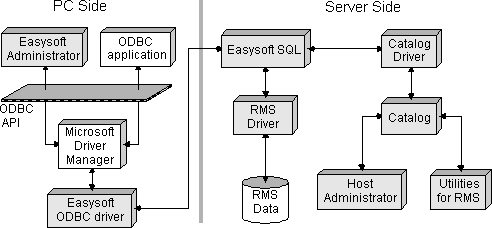 Components in the Easysoft ODBC-RMS Driver product architecture
