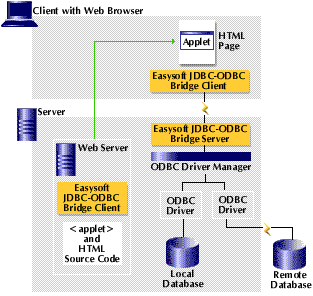 sun jdbc odbc bridge driver Bridge odbc sun driver jdbc