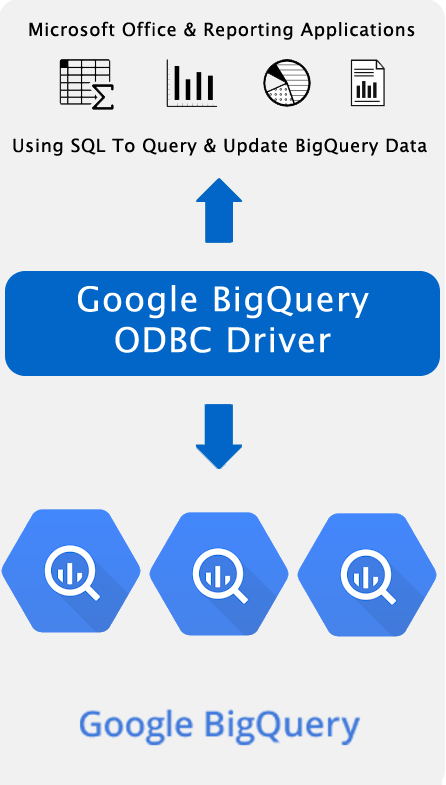 Spreadsheet, Reporting & BI Applications Using SQL To Query & Update Google BigQuery Data.