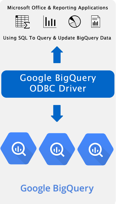 Spreadsheet, reporting & bi applications using SQL to query & update Google BigQuery data.
