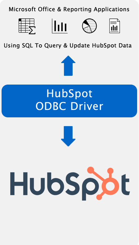 Spreadsheet, Reporting & BI Applications Using SQL To Query & Update HubSpot CRM Data.