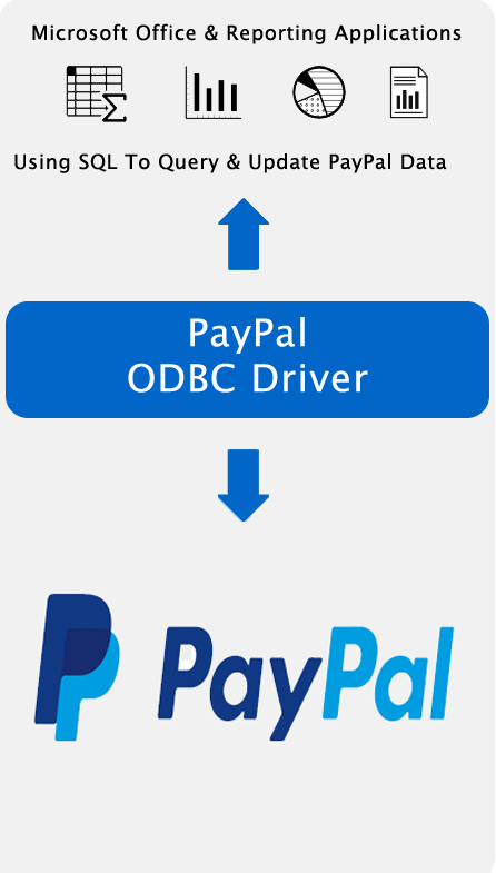 Spreadsheet, reporting & BI applications using SQL to query & update PayPal data.