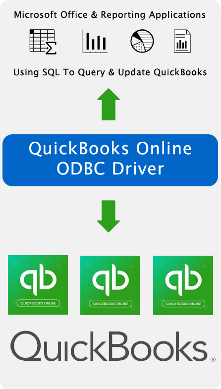 Spreadsheet, Reporting & BI Applications Using SQL To Query & Update QuickBooks Online Data.