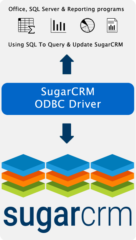 Spreadsheet, reporting & BI applications using SQL to query & update SugarCRM data.