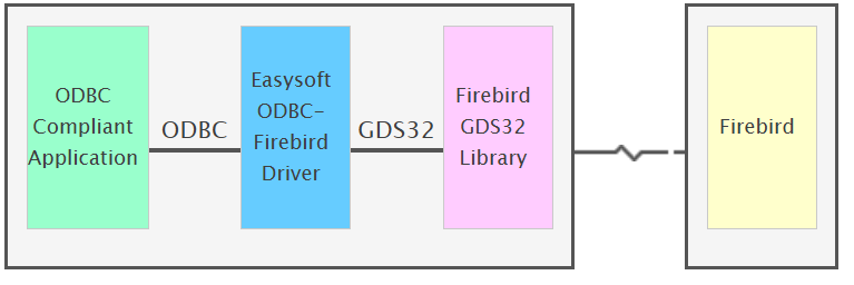 ODBC Compliant Application -> ODBC -> Easysoft ODBC-Firebird Driver -> GDS32 -> Firebird GDS32 Library -> Firebird