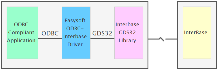 ODBC Compliant Application -> ODBC -> Easysoft ODBC-Interbase Driver -> GDS32 -> Interbase GDS32 Library -> InterBase