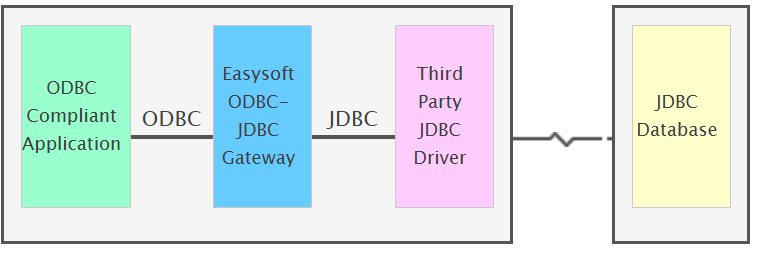 ODBC Compliant Application -> ODBC -> Easysoft ODBC-JDBC Gateway -> JDBC -> Third Party JDBC Driver -> JDBC Database