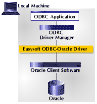 oracle odbc driver configuration