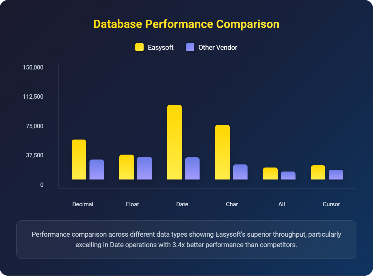 The test results displayed by this graph show how the Easysoft Oracle ODBC driver outperforms the wire protocol driver.
